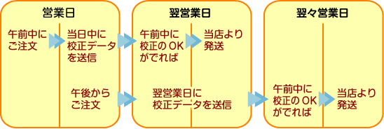 挨拶状の納期